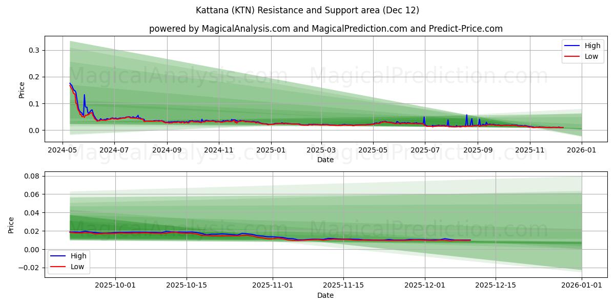  Kattana (KTN) Support and Resistance area (11 Dec) 