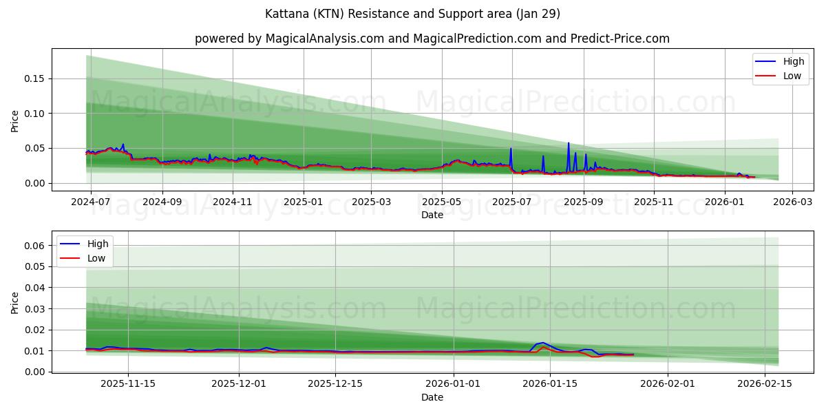  Kattana (KTN) Support and Resistance area (28 Jan) 