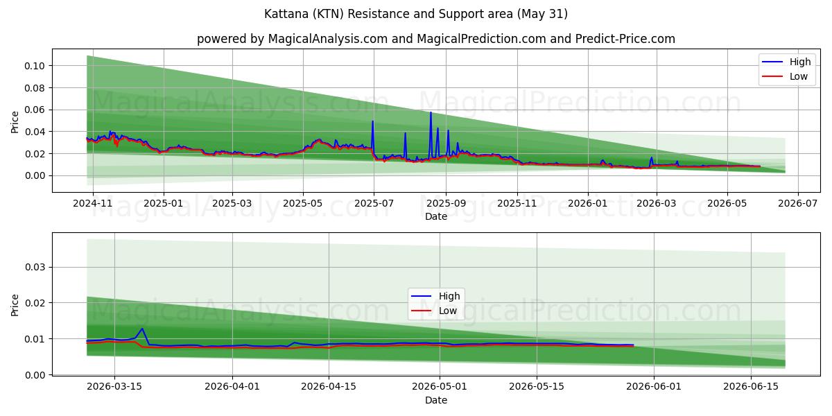  Kattana (KTN) Support and Resistance area (30 May) 
