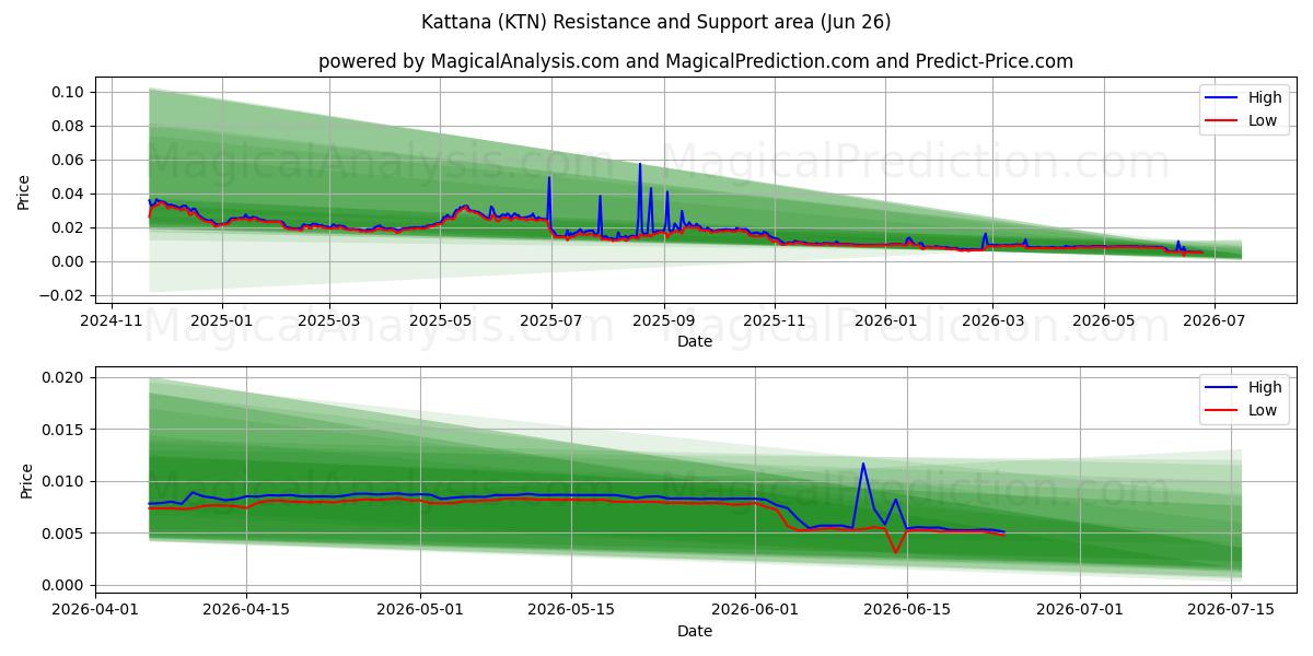  Kattana (KTN) Support and Resistance area (25 Jun) 