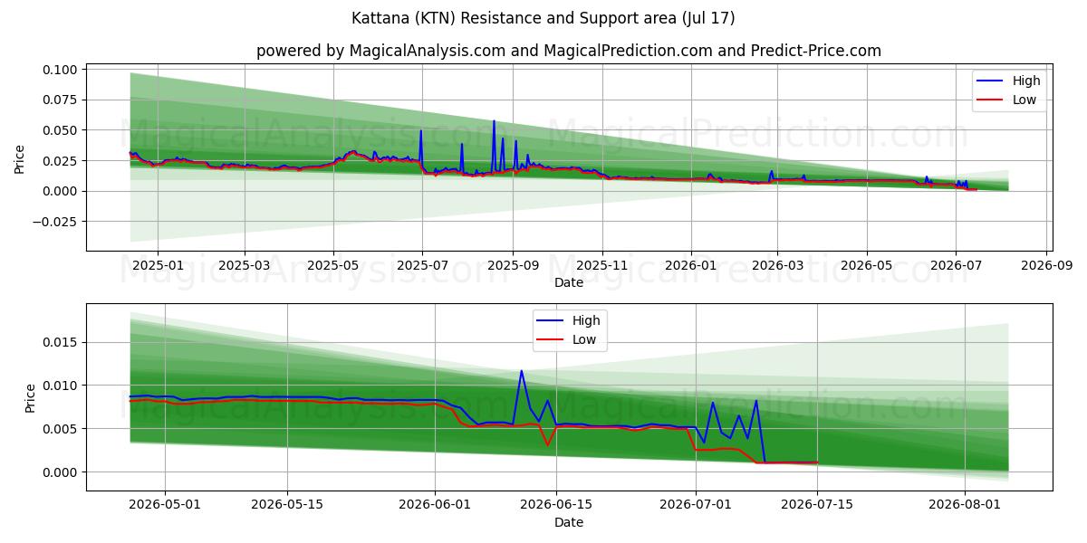  Kattana (KTN) Support and Resistance area (16 Jul) 