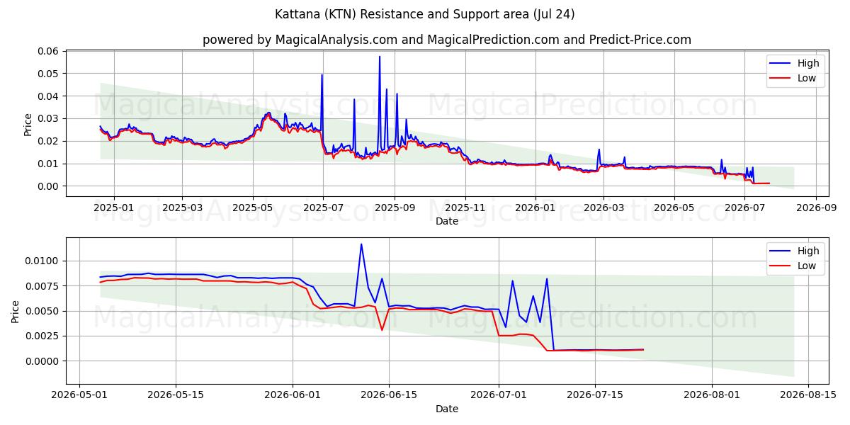 Kattana (KTN) Support and Resistance area (23 Jul) 
