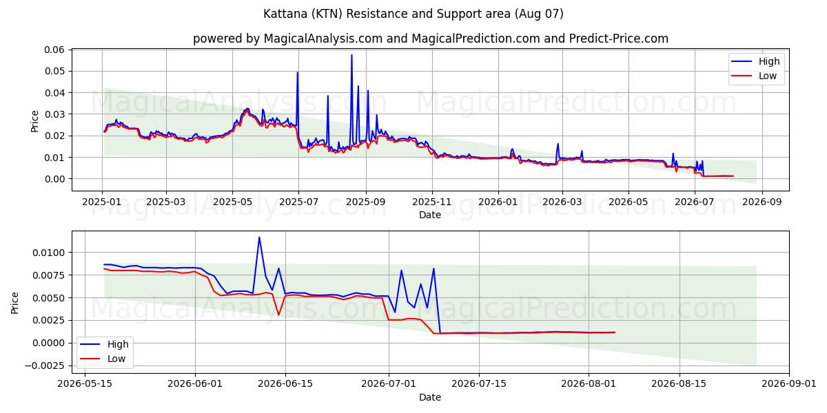  Kattana (KTN) Support and Resistance area (06 Aug) 