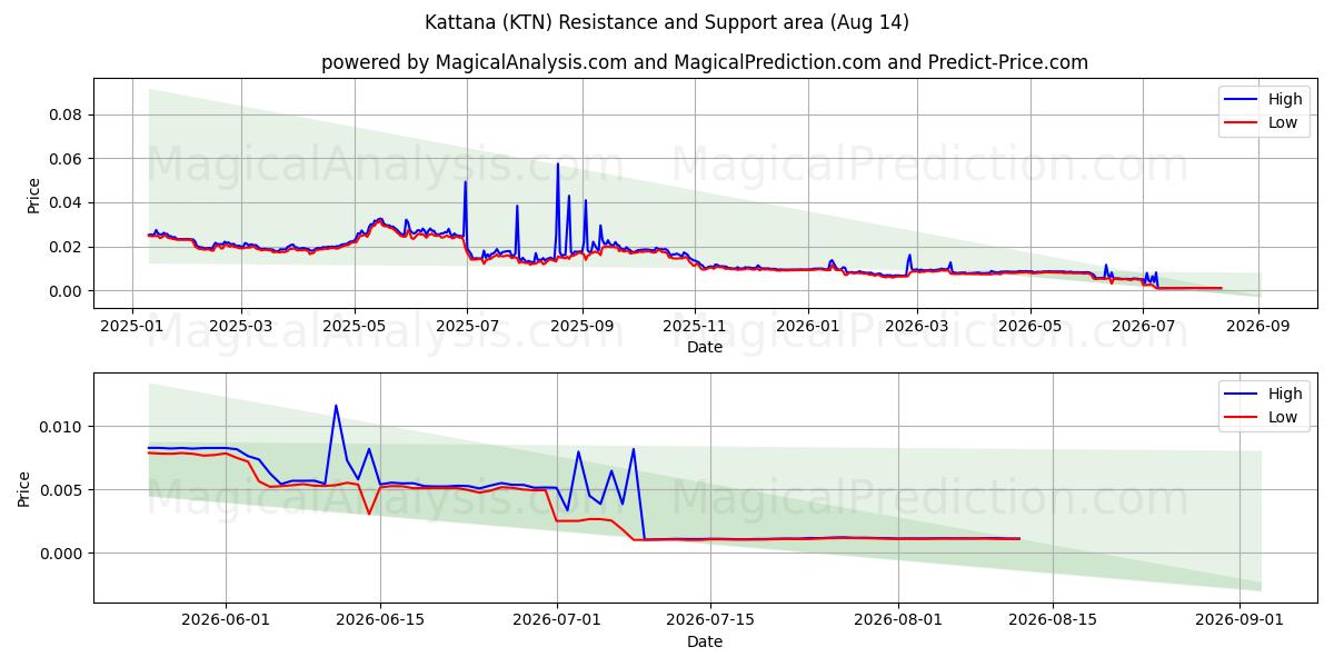  카타나 (KTN) Support and Resistance area (13 Aug) 