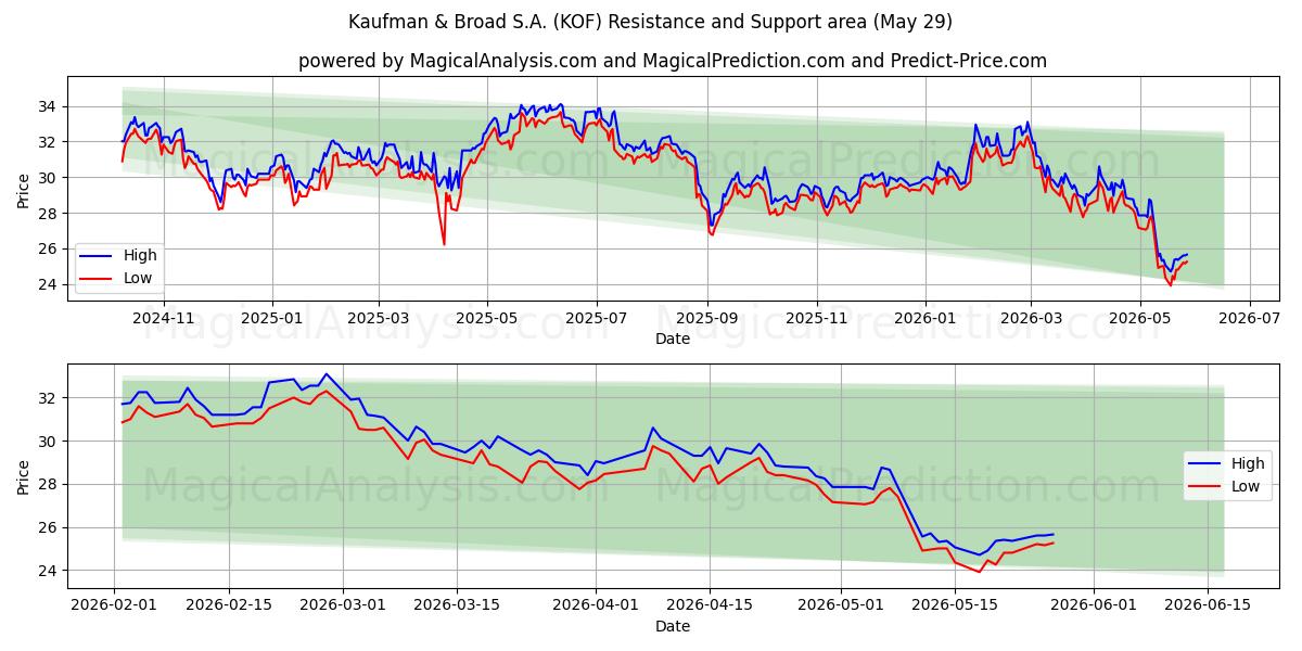  Kaufman & Broad S.A. (KOF) Support and Resistance area (28 May) 