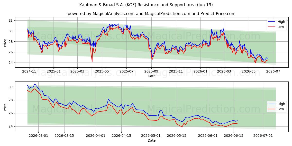  Kaufman & Broad S.A. (KOF) Support and Resistance area (18 Jun) 