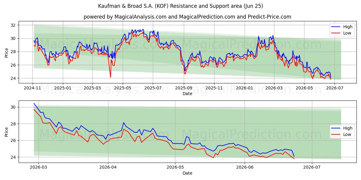  Kaufman & Broad S.A. (KOF) Support and Resistance area (24 Jun) 