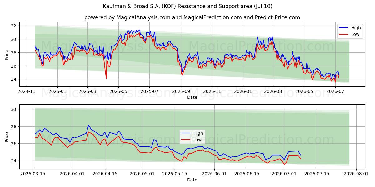  Kaufman & Broad S.A. (KOF) Support and Resistance area (09 Jul) 