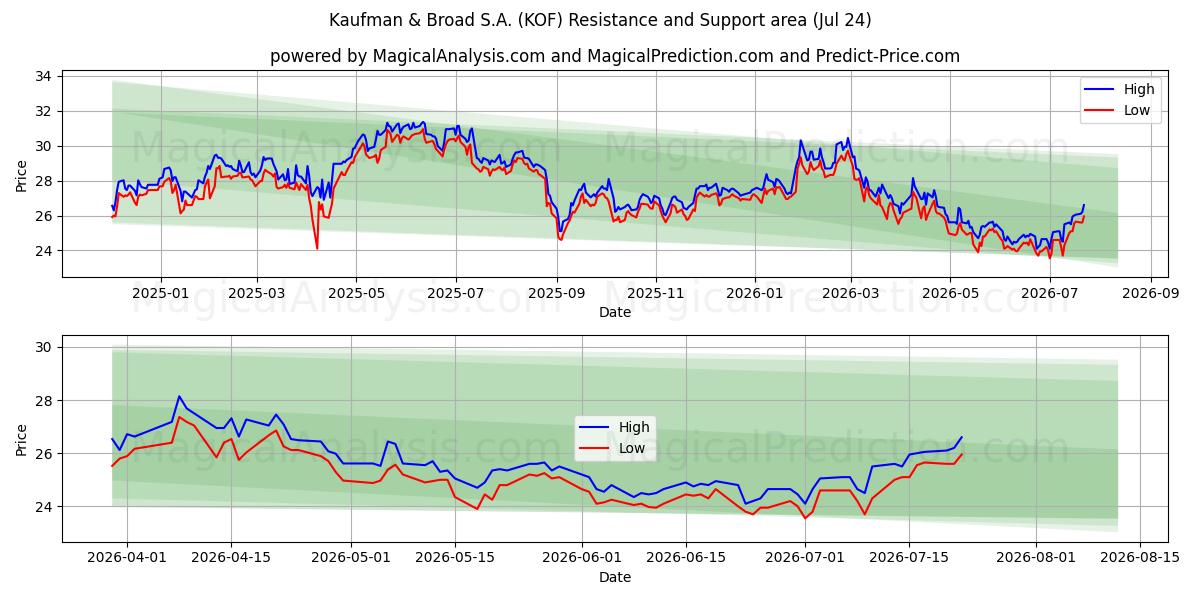  Kaufman & Broad S.A. (KOF) Support and Resistance area (23 Jul) 