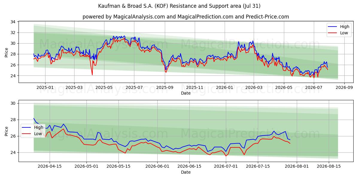  Kaufman & Broad S.A. (KOF) Support and Resistance area (30 Jul) 