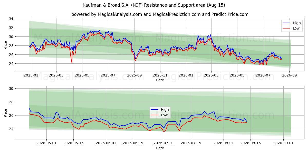  Kaufman & Broad S.A. (KOF) Support and Resistance area (14 Aug) 