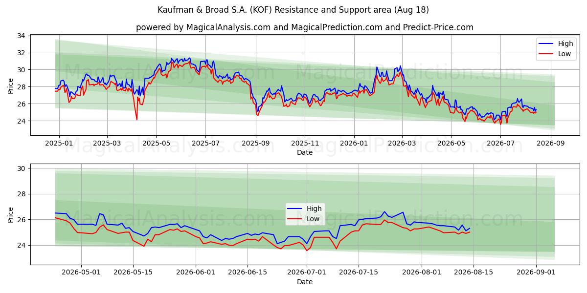  Kaufman & Broad S.A. (KOF) Support and Resistance area (17 Aug) 