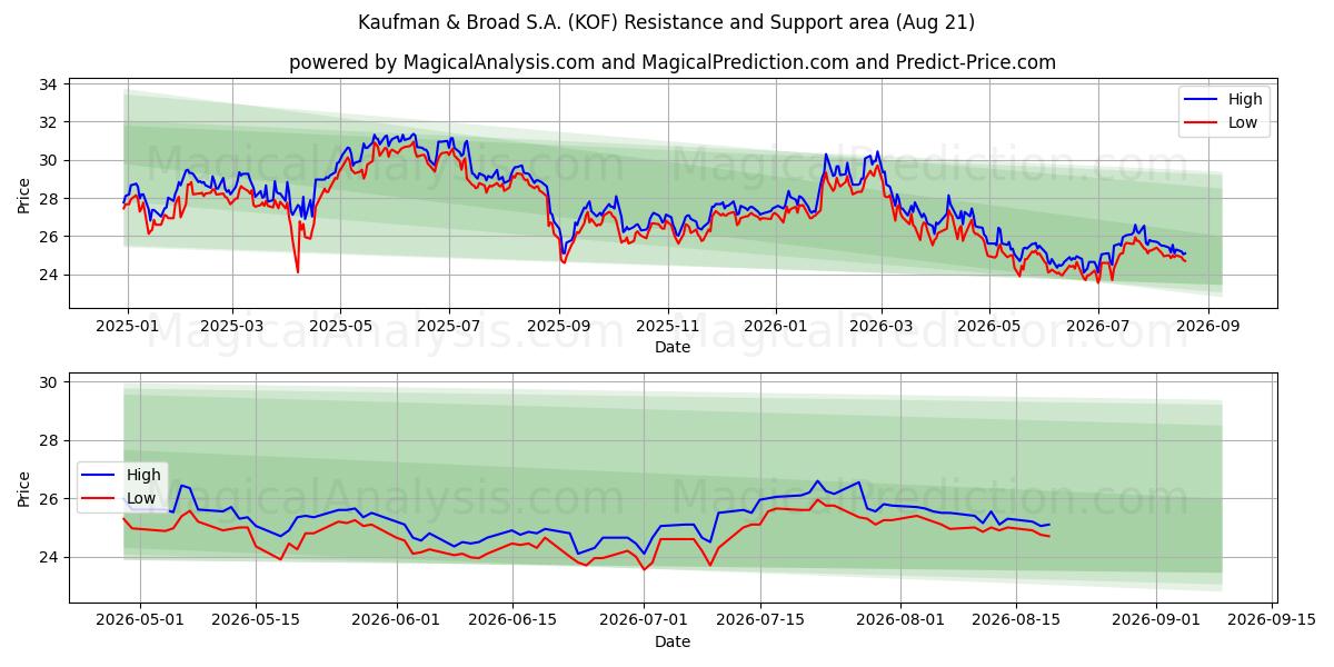  Kaufman & Broad S.A. (KOF) Support and Resistance area (18 Aug) 