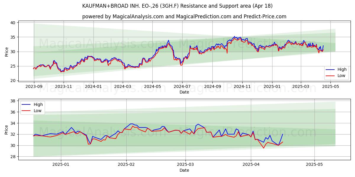  KAUFMAN+BROAD INH. EO-,26 (3GH.F) Support and Resistance area (18 Apr) 