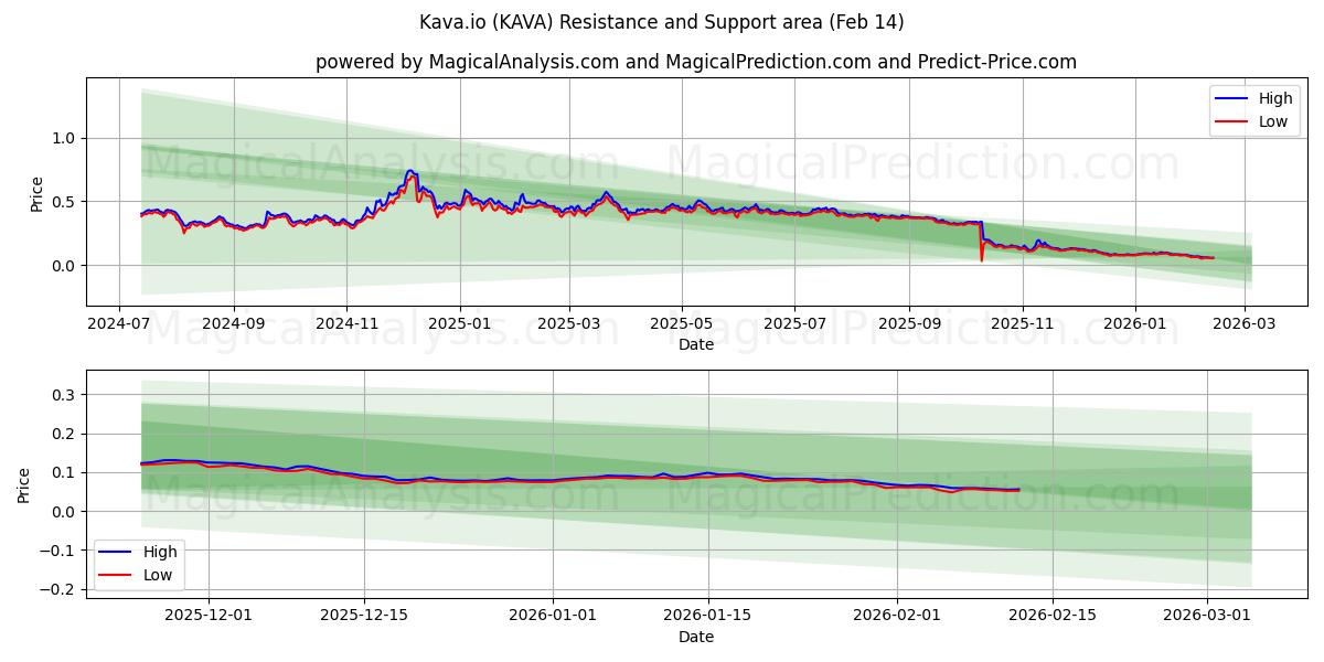  Kava.io (KAVA) Support and Resistance area (13 Feb) 