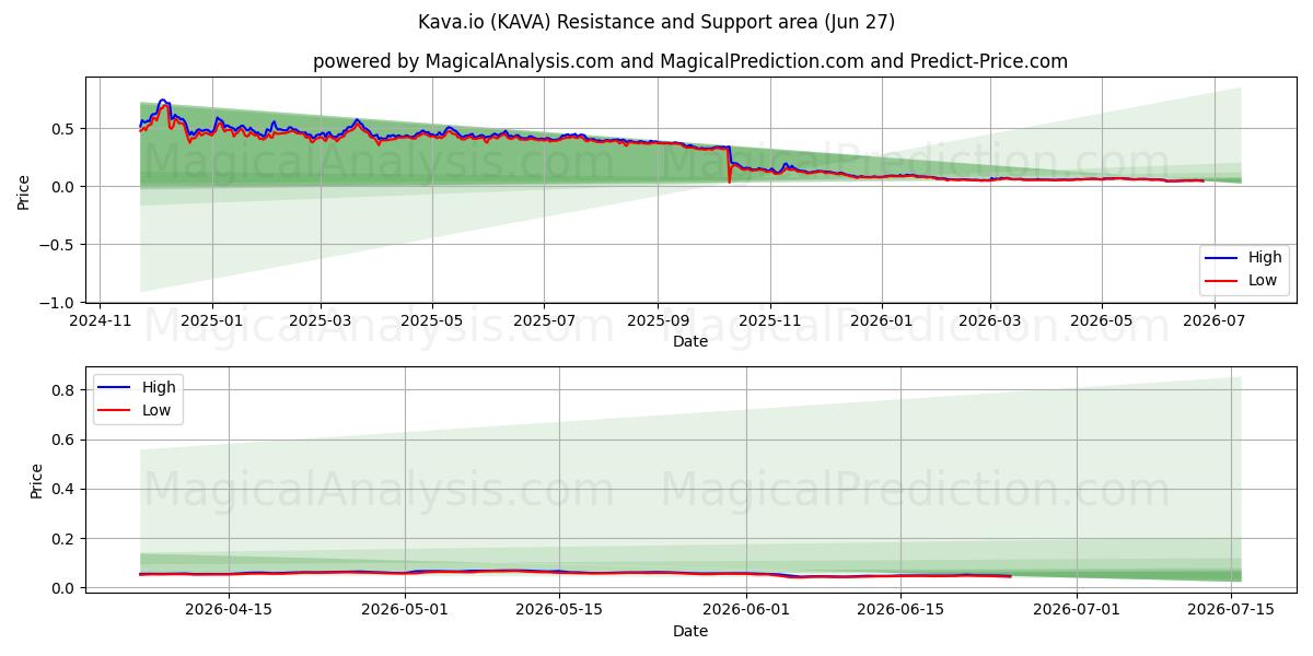  Kava.io (KAVA) Support and Resistance area (26 Jun) 