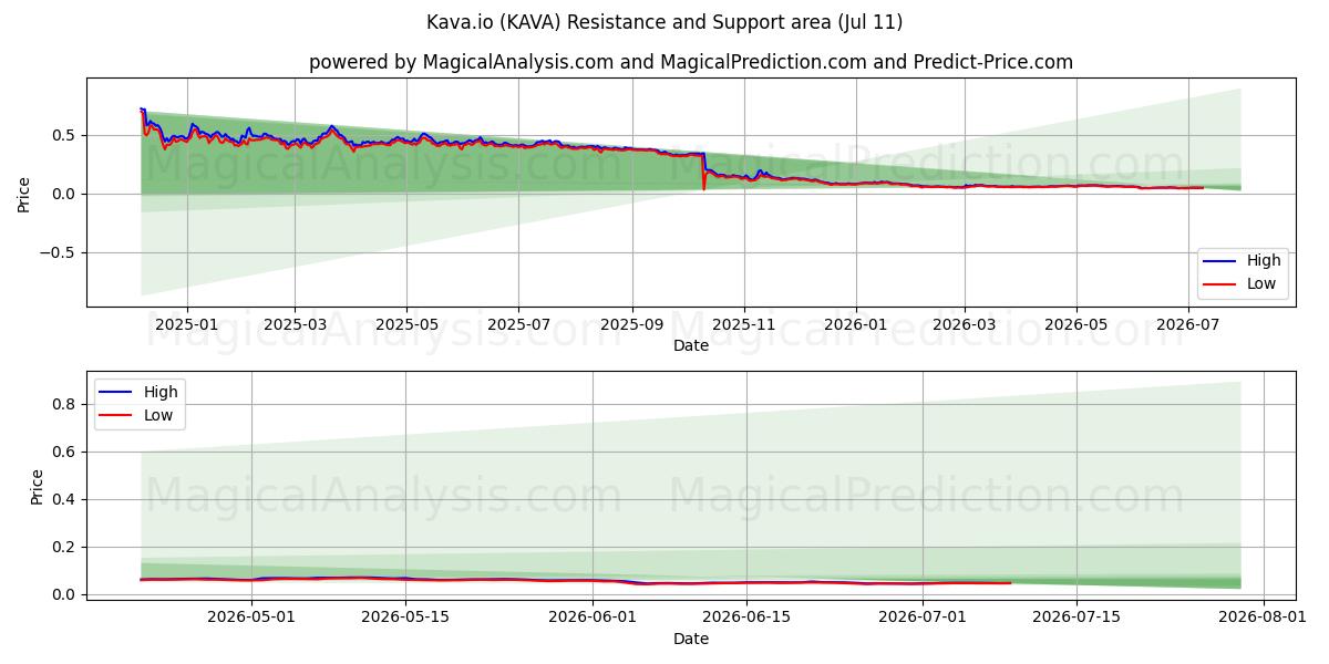  Kava.io (KAVA) Support and Resistance area (10 Jul) 