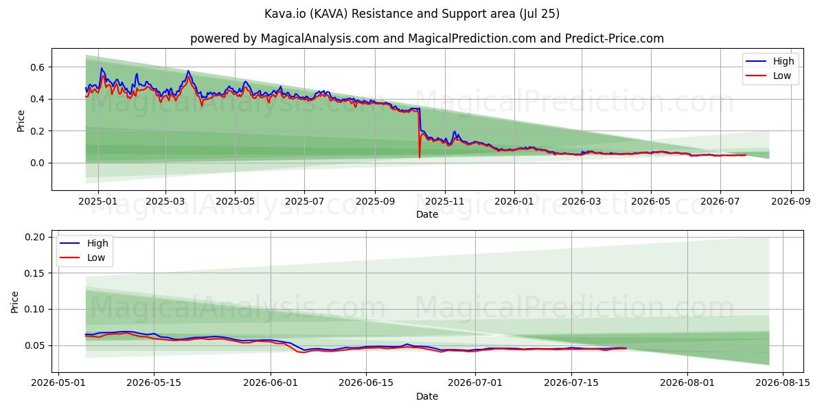  Kava.io (KAVA) Support and Resistance area (24 Jul) 