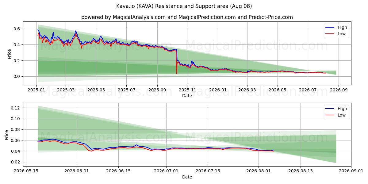  Kava.io (KAVA) Support and Resistance area (07 Aug) 