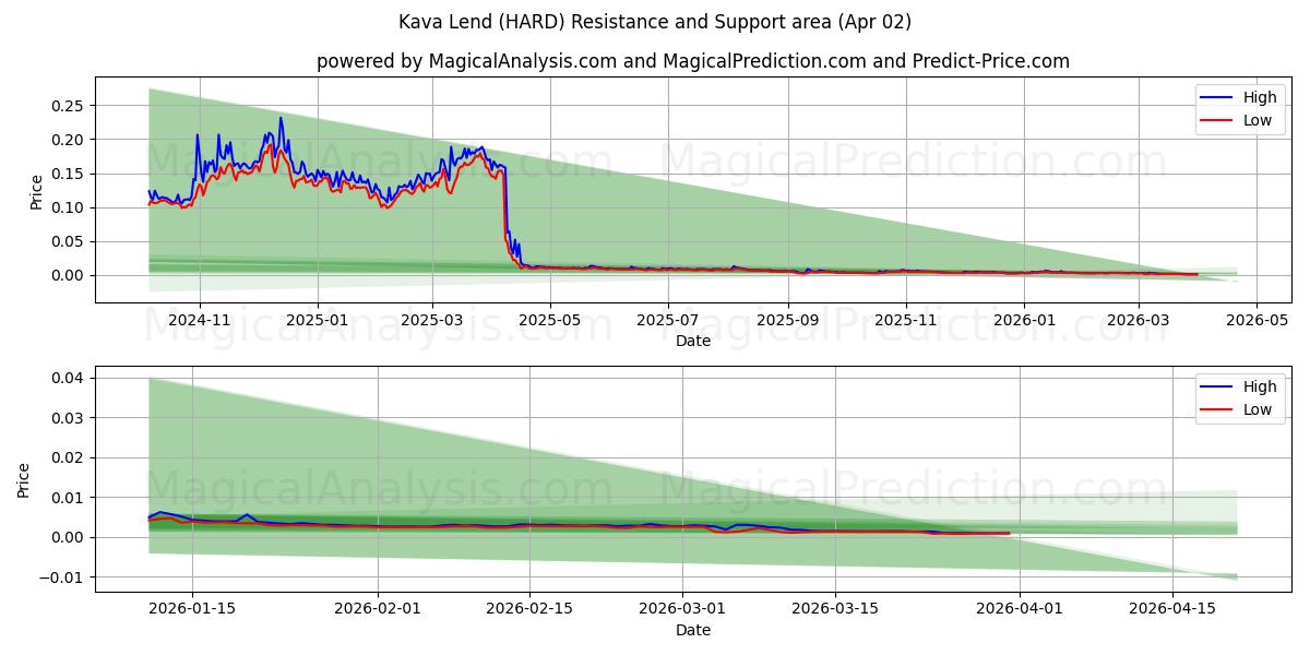  Préstamo de Kava (HARD) Support and Resistance area (01 Apr) 