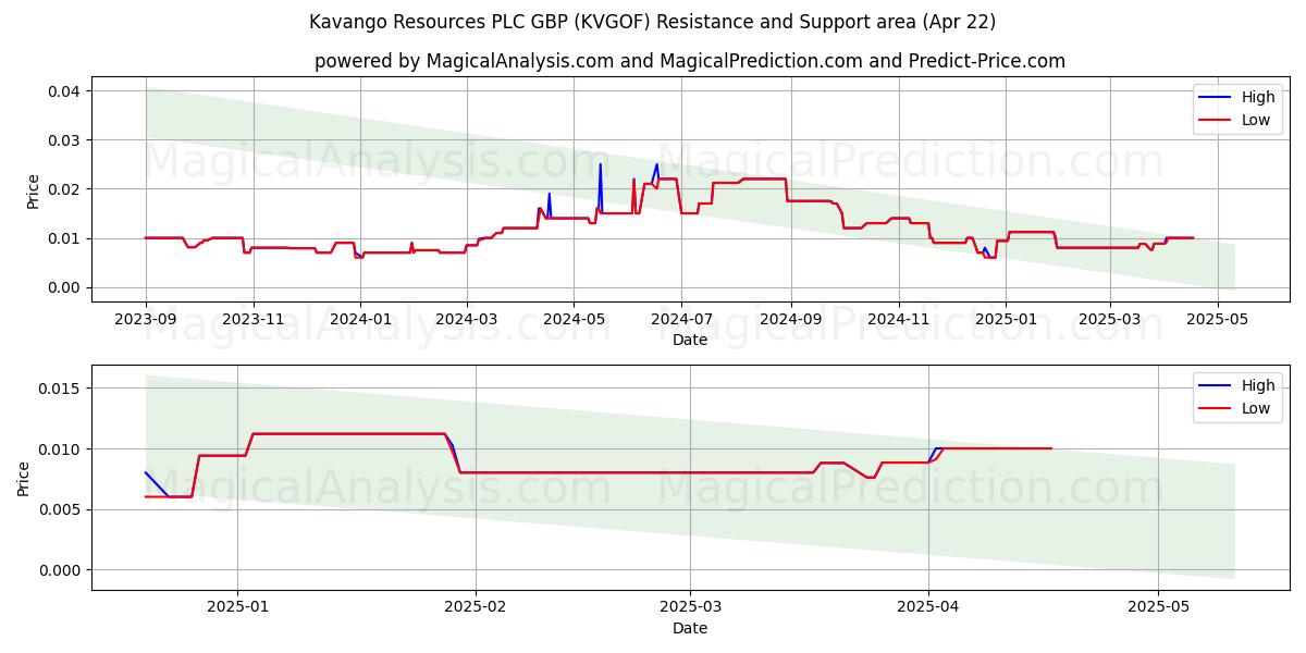  Kavango Resources PLC GBP (KVGOF) Support and Resistance area (22 Apr) 