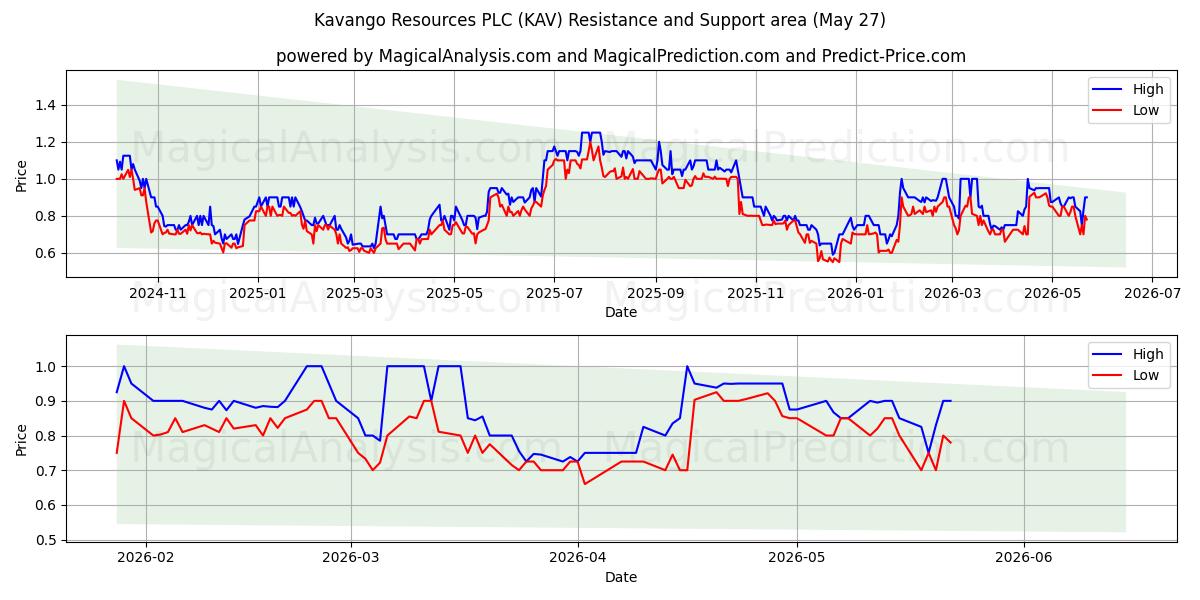  Kavango Resources PLC (KAV) Support and Resistance area (26 Feb) 