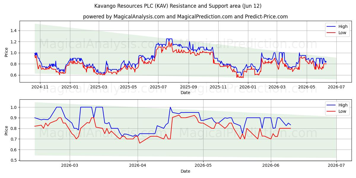  Kavango Resources PLC (KAV) Support and Resistance area (11 Jun) 