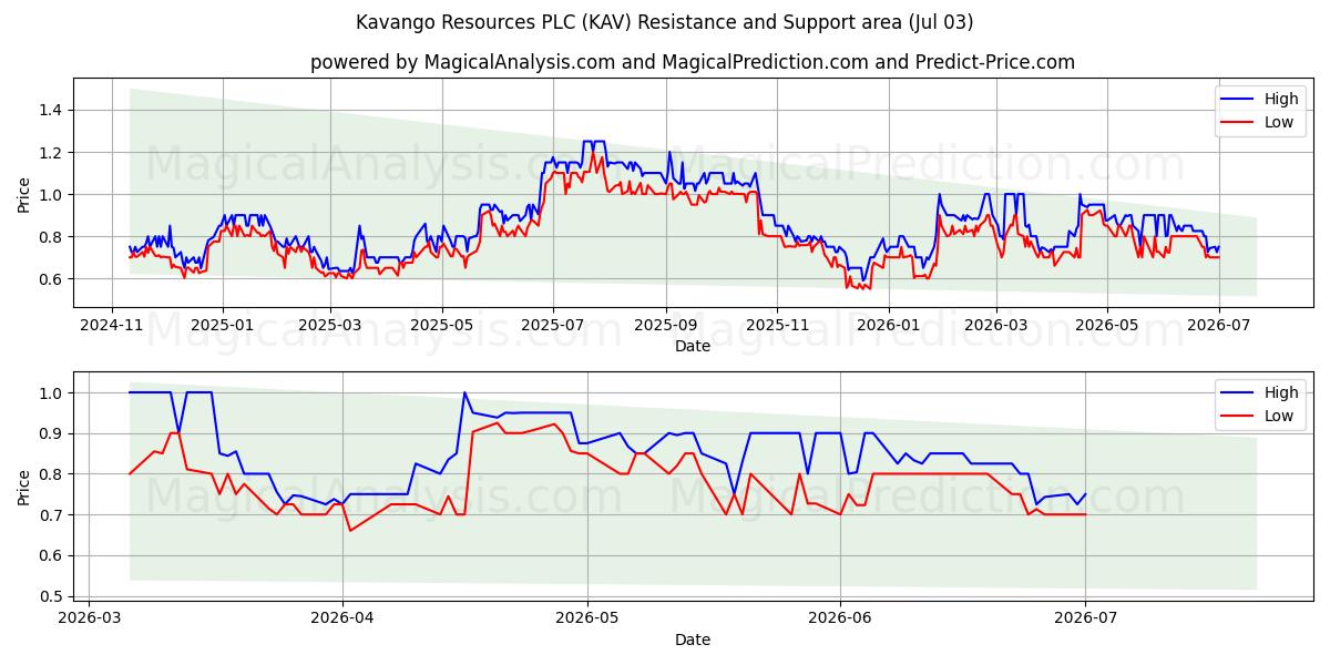  Kavango Resources PLC (KAV) Support and Resistance area (02 Jul) 