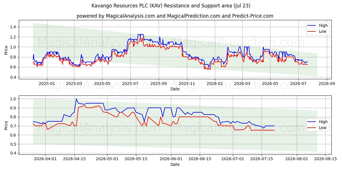  Kavango Resources PLC (KAV) Support and Resistance area (22 Jul) 