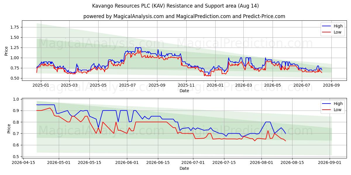  Kavango Resources PLC (KAV) Support and Resistance area (13 Aug) 