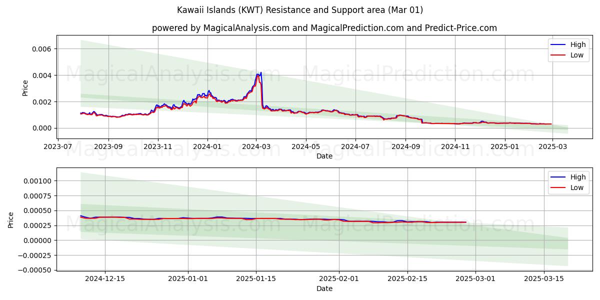 Islas Kawaii (KWT) Support and Resistance area (01 Mar) 