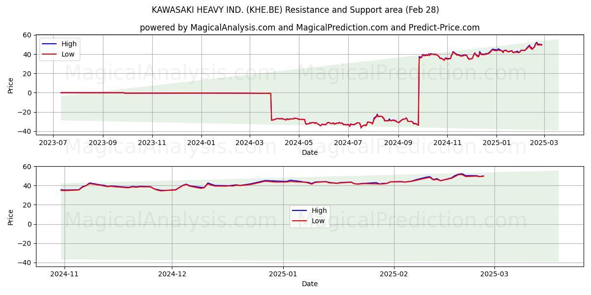  KAWASAKI HEAVY IND. (KHE.BE) Support and Resistance area (28 Feb) 