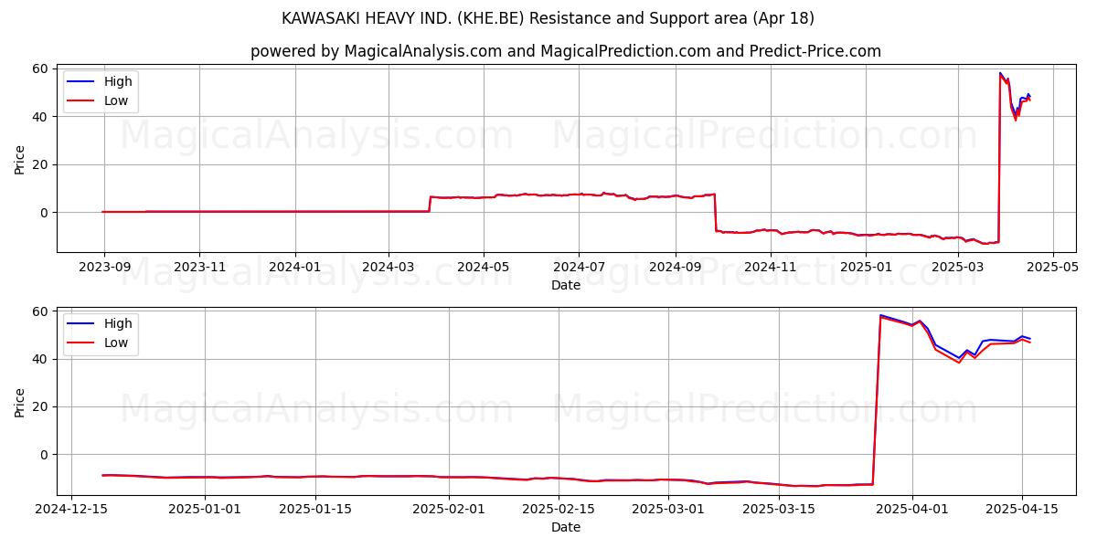  KAWASAKI HEAVY IND. (KHE.BE) Support and Resistance area (18 Apr) 