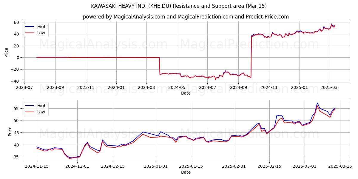  KAWASAKI HEAVY IND. (KHE.DU) Support and Resistance area (01 Mar) 