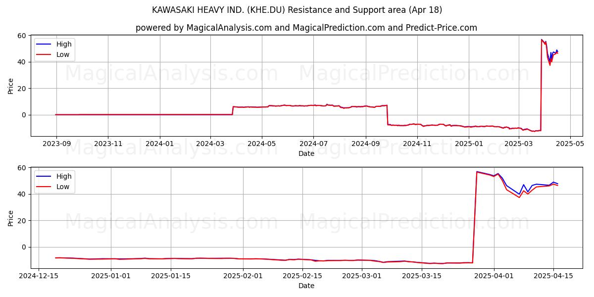  KAWASAKI HEAVY IND. (KHE.DU) Support and Resistance area (18 Apr) 