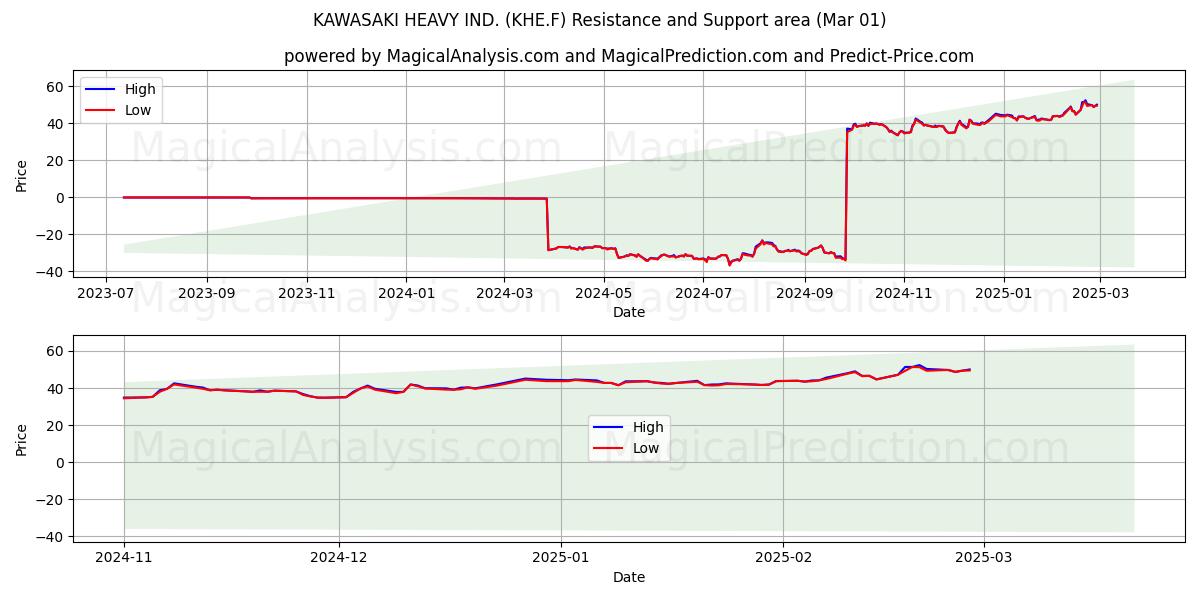  KAWASAKI HEAVY IND. (KHE.F) Support and Resistance area (01 Mar) 