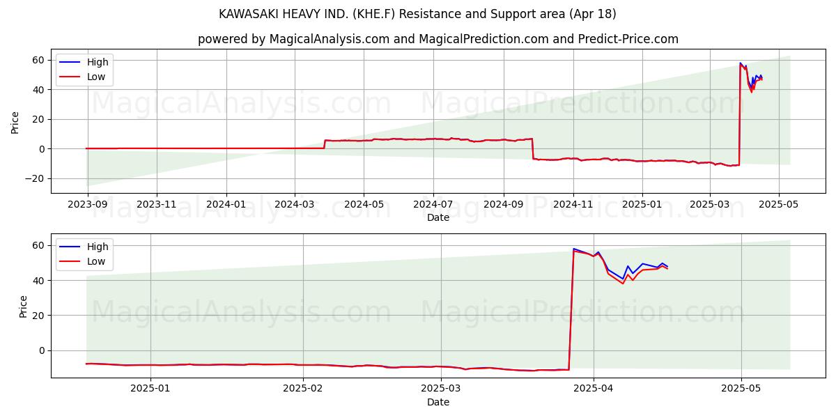  KAWASAKI HEAVY IND. (KHE.F) Support and Resistance area (18 Apr) 