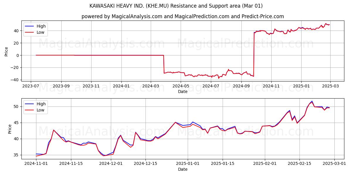  KAWASAKI HEAVY IND. (KHE.MU) Support and Resistance area (01 Mar) 