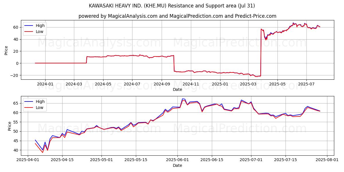  KAWASAKI HEAVY IND. (KHE.MU) Support and Resistance area (30 Jul) 