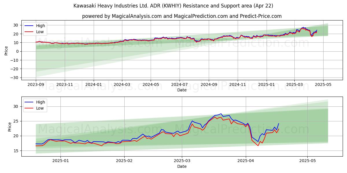  Kawasaki Heavy Industries Ltd. ADR (KWHIY) Support and Resistance area (22 Apr) 