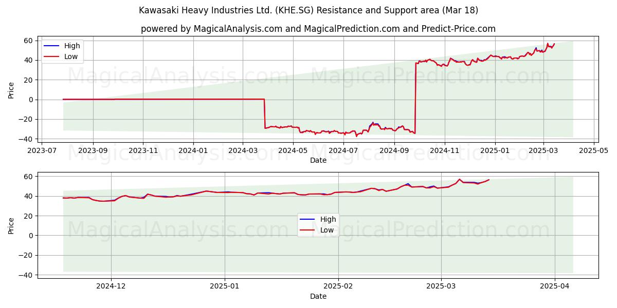  Kawasaki Heavy Industries Ltd. (KHE.SG) Support and Resistance area (01 Mar) 