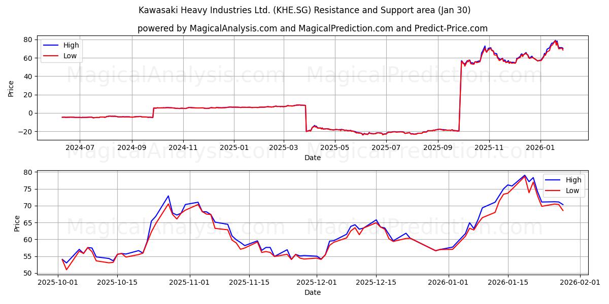  Kawasaki Heavy Industries Ltd. (KHE.SG) Support and Resistance area (29 Jan) 