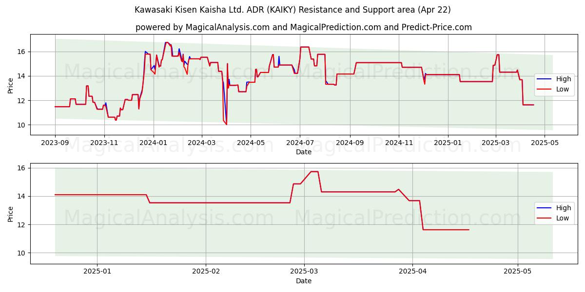  Kawasaki Kisen Kaisha Ltd. ADR (KAIKY) Support and Resistance area (22 Apr) 