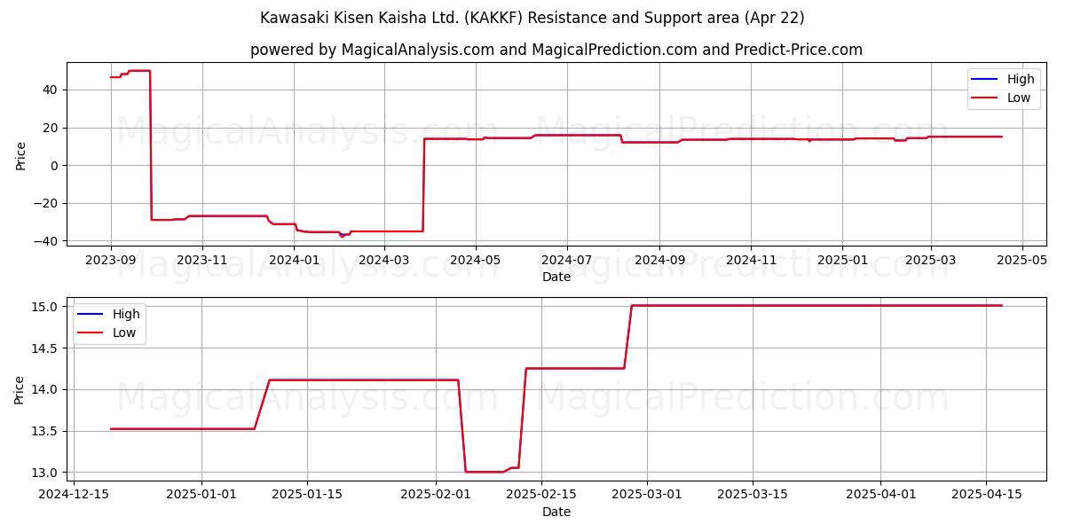  Kawasaki Kisen Kaisha Ltd. (KAKKF) Support and Resistance area (22 Apr) 