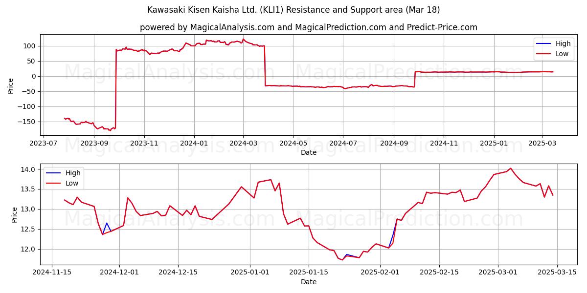  Kawasaki Kisen Kaisha Ltd. (KLI1) Support and Resistance area (18 Mar) 