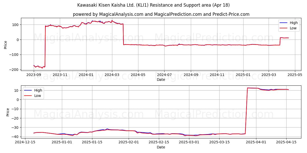  Kawasaki Kisen Kaisha Ltd. (KLI1) Support and Resistance area (18 Apr) 