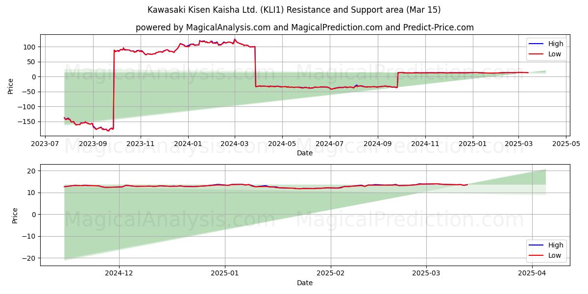  Kawasaki Kisen Kaisha Ltd. (KLI1) Support and Resistance area (15 Mar) 