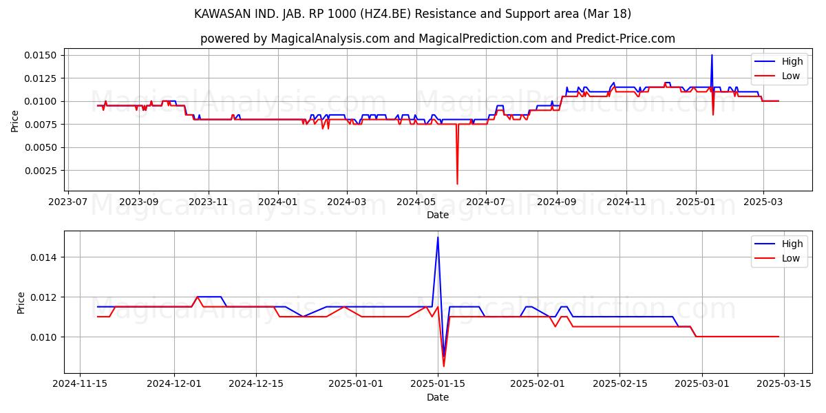  KAWASAN IND. JAB. RP 1000 (HZ4.BE) Support and Resistance area (18 Mar) 