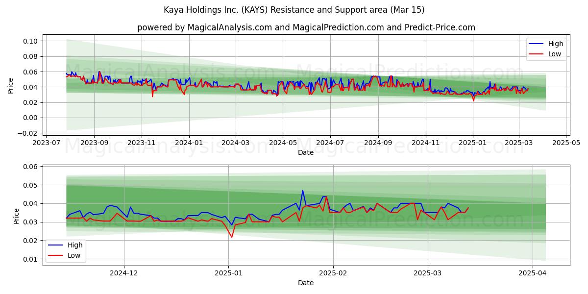  Kaya Holdings Inc. (KAYS) Support and Resistance area (15 Mar) 