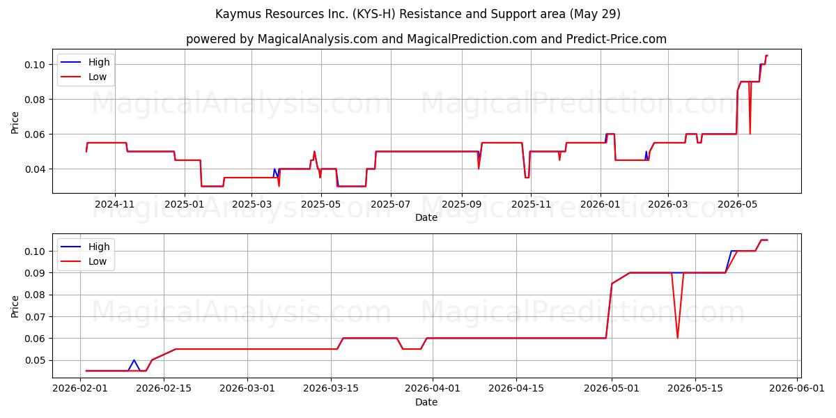  Kaymus Resources Inc. (KYS-H) Support and Resistance area (28 May) 